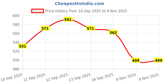 flipkart.com YAROH G46_K12Wireless karaoke mic speaker with Bluetooth compatibility and RGB lights 10 W Bluetooth Laptop/Desktop Speaker Price History Graph from 10 Sep 2025 to 7 Nov 2025