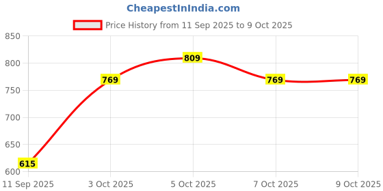 flipkart.com YAROH G62 4104 Sound Box Mini Wireless Bass Bluetooth Speaker 10W 10 W Bluetooth Laptop/Desktop Speaker Price History Graph from 11 Sep 2025 to 9 Oct 2025