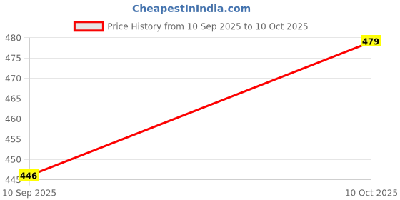 flipkart.com YAROH G66_Ikka DJ Multimedia Bluetooth Speaker: Portable 15W Home Theater Experience 10 W Bluetooth Laptop/Desktop Speaker Price History Graph from 10 Sep 2025 to 10 Oct 2025