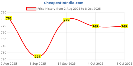 flipkart.com YAROH G78 4104 Sound Box Mini Wireless Bass Bluetooth Speaker 10W 10 W Bluetooth Laptop/Desktop Speaker Price History Graph from 2 Aug 2025 to 8 Oct 2025