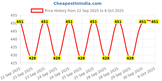 flipkart.com YAROH Green light_A27Green High Power Laser Pointer with Star Cap: Adjustable Focus Price History Graph from 22 Sep 2025 to 6 Oct 2025
