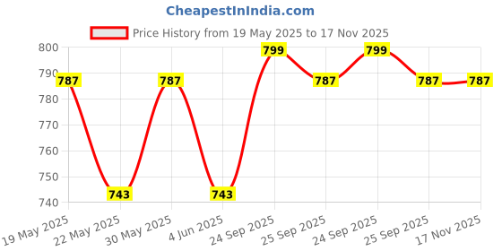 flipkart.com yaroh Handheld (Megaphone with Recorder) (Bhopu Talk Record Play) & Siren MusicCX235 Handheld (Megaphone with Recorder) Siren Music Loud Speaker for AnnouncingCX235 Outdoor, Indoor PA System yaroh Price History Graph from 19 May 2025 to 17 Nov 2025