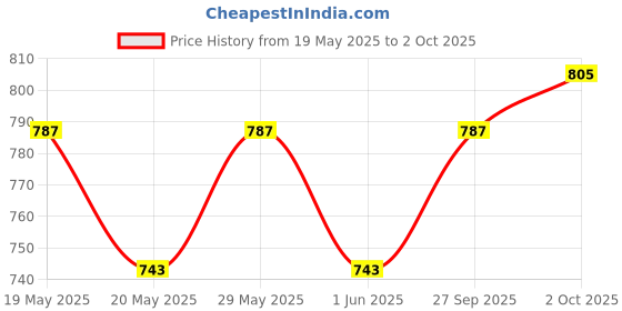 flipkart.com yaroh Handheld (Megaphone with Recorder) (Bhopu Talk Record Play) & Siren MusicFR91 Handheld (Megaphone with Recorder) Siren Music Loud Speaker for AnnouncingFR91 Outdoor, Indoor PA System yaroh Price History Graph from 19 May 2025 to 2 Oct 2025