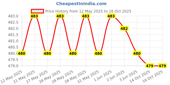 flipkart.com YAROH Ikka CrystalClear High-Fidelity (Bluetooth Speaker) with Super Audio QualityQ449 15 W Bluetooth Home Theatre Price History Graph from 12 May 2025 to 14 Oct 2025