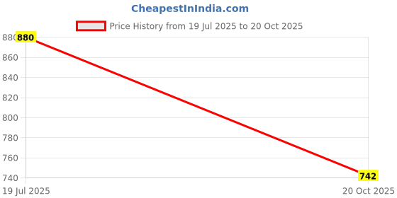 flipkart.com yaroh Inverter Bulb 9W LED 1200mAh battery 4 hrs emergency light Pack of 5 bulbRP117 4 hrs Bulb Emergency Light yaroh Price History Graph from 19 Jul 2025 to 20 Oct 2025