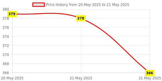 flipkart.com YAROH JAW61_AN136- Flash Light Tripod with Detachable Remote Bluetooth Selfie Stick Bluetooth Selfie Stick Price History Graph from 20 May 2025 to 21 May 2025