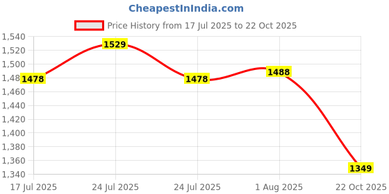 flipkart.com YAROH JC-71 ZQS 4120 Bluetooth Home Theatre Speaker 16 W Bluetooth Home Theatre Price History Graph from 17 Jul 2025 to 22 Oct 2025