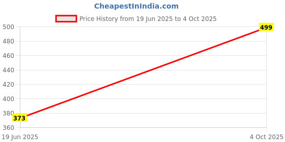 flipkart.com YAROH K12 (Speakers) AeroSound Immersive 360° Audio (Bluetooth Speaker) AS433 16 W Bluetooth Home Theatre Price History Graph from 19 Jun 2025 to 4 Oct 2025