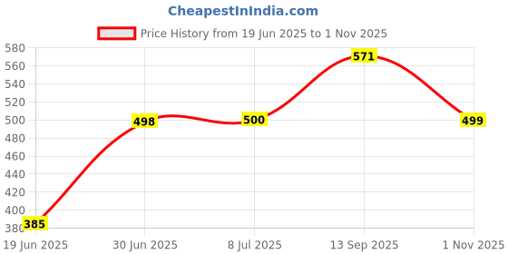 flipkart.com YAROH M16_K12Wireless karaoke mic speaker with Bluetooth compatibility and RGB lights 10 W Bluetooth Laptop/Desktop Speaker Price History Graph from 19 Jun 2025 to 1 Nov 2025