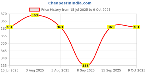 flipkart.com YAROH M1_M3 plus Mini Bluetooth Speaker Featuring Radio, USB, SD Card Slot, and AUX 10 W Bluetooth Laptop/Desktop Speaker Price History Graph from 15 Jul 2025 to 9 Oct 2025