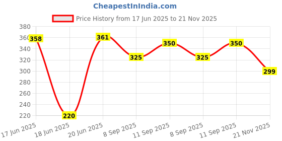 flipkart.com YAROH M24_M3 plus Mini Bluetooth Speaker Featuring Radio, USB, SD Card Slot, and AUX 10 W Bluetooth Laptop/Desktop Speaker Price History Graph from 17 Jun 2025 to 21 Nov 2025