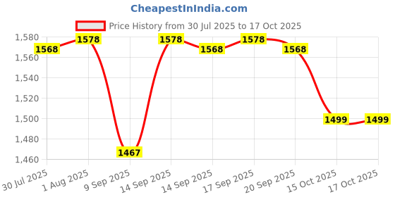flipkart.com YAROH M25_Paris Bluetooth Speaker with Microphone - Enhanced Bass - 15W Tower Speaker 10 W Bluetooth Laptop/Desktop Speaker Price History Graph from 30 Jul 2025 to 15 Oct 2025
