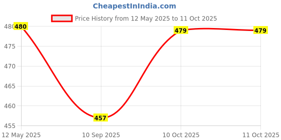 flipkart.com YAROH M26_Ikka DJ Multimedia Bluetooth Speaker: Portable 15W Home Theater Experience 10 W Bluetooth Laptop/Desktop Speaker Price History Graph from 12 May 2025 to 11 Oct 2025