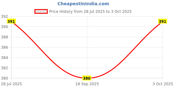 flipkart.com YAROH M30_M406 Portable Bluetooth Speaker for Home Audio 10W 10 W Bluetooth Laptop/Desktop Speaker Price History Graph from 28 Jul 2025 to 3 Oct 2025