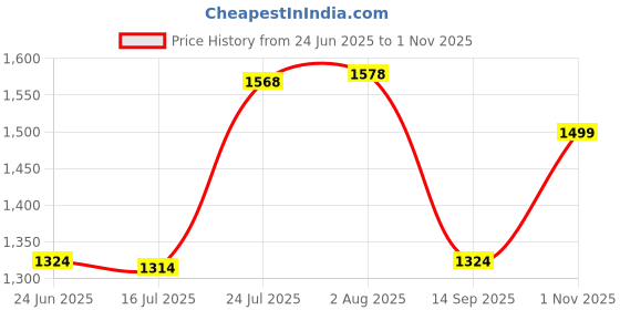 flipkart.com YAROH M3_Paris Bluetooth Speaker with Microphone - Enhanced Bass - 15W Tower Speaker 10 W Bluetooth Laptop/Desktop Speaker Price History Graph from 24 Jun 2025 to 1 Nov 2025