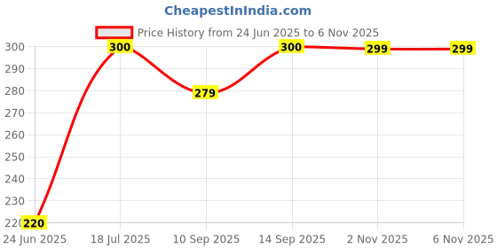 flipkart.com YAROH M412 (Speakers) PulseWave Luxury Portable (Bluetooth Speaker) With 48 W Bluetooth Home Theatre Price History Graph from 24 Jun 2025 to 5 Nov 2025