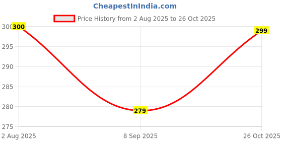 flipkart.com YAROH M412 (Speakers) PulseWave Luxury Portable (Bluetooth Speaker) With BassF263 48 W Bluetooth Home Theatre Price History Graph from 2 Aug 2025 to 26 Oct 2025