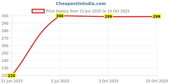 flipkart.com YAROH M412 (Speakers) PulseWave Luxury Portable (Bluetooth Speaker) With BassF526 48 W Bluetooth Home Theatre Price History Graph from 21 Jun 2025 to 10 Oct 2025