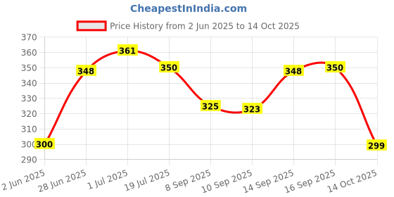 flipkart.com YAROH M412 (Speakers) PulseWave Luxury Portable (Bluetooth Speaker) With BassF85 48 W Bluetooth Home Theatre Price History Graph from 2 Jun 2025 to 14 Oct 2025