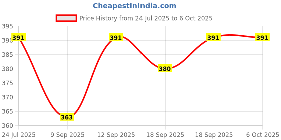 flipkart.com YAROH M64_M406 Portable Bluetooth Speaker for Home Audio 10W 10 W Bluetooth Laptop/Desktop Speaker Price History Graph from 24 Jul 2025 to 6 Oct 2025