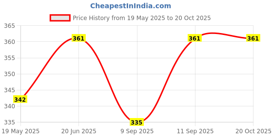flipkart.com YAROH M80_M3 plus Mini Bluetooth Speaker Featuring Radio, USB, SD Card Slot, and AUX 10 W Bluetooth Laptop/Desktop Speaker Price History Graph from 19 May 2025 to 20 Oct 2025