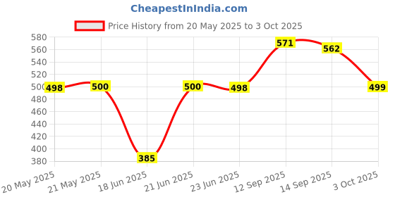 flipkart.com YAROH M9_K12Wireless karaoke mic speaker with Bluetooth compatibility and RGB lights 10 W Bluetooth Laptop/Desktop Speaker Price History Graph from 20 May 2025 to 3 Oct 2025