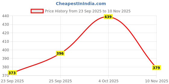 flipkart.com yaroh Mic for YouTube K8: Livestream & Record Anywhere with Type-C Compatibility 6 Microphone yaroh Price History Graph from 23 Sep 2025 to 10 Nov 2025