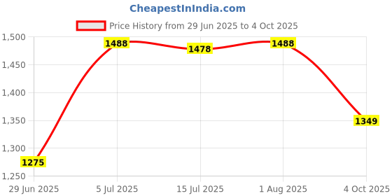 flipkart.com YAROH NG-103 ZQS 4120 Bluetooth Home Theatre Speaker 16 W Bluetooth Home Theatre Price History Graph from 29 Jun 2025 to 4 Oct 2025