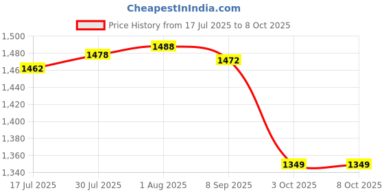 flipkart.com YAROH OG-Super Bass Bluetooth Wireless Portable ZQS-4210 Speaker With Mic 15 W Bluetooth Party Speaker Price History Graph from 17 Jul 2025 to 8 Oct 2025
