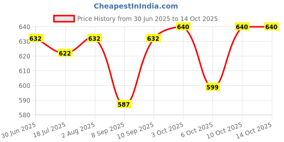 flipkart.com yaroh P9(Bluetooth Headphone)Stylish Wireless(Gaming Headset)with Bluetooth 5.0LH233 Bluetooth Headset yaroh Price History Graph from 30 Jun 2025 to 13 Oct 2025