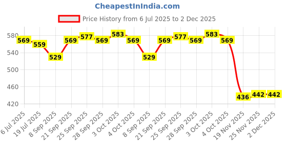 flipkart.com yaroh Premium (Bluetooth Headset) with Noise Cancelation Technology_OLL116 Bluetooth Headset yaroh Price History Graph from 6 Jul 2025 to 2 Dec 2025
