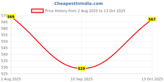 flipkart.com yaroh Premium (Bluetooth Headset) with Noise Cancelation Technology_OLO15 Bluetooth Headset yaroh Price History Graph from 2 Aug 2025 to 13 Oct 2025