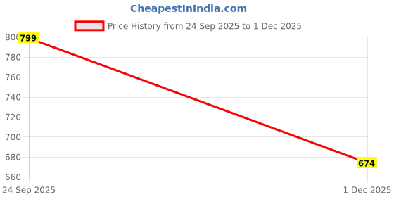 flipkart.com yaroh R216 KING BHOPU MEGAPHONE - Loud & Clear, Stylish with USB, TF,Record,Chargeable Indoor, Outdoor PA System yaroh Price History Graph from 24 Sep 2025 to 1 Dec 2025