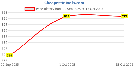 flipkart.com yaroh R270 KING BHOPU MEGAPHONE - Loud & Clear, Stylish with USB, TF,Record,Chargeable Indoor, Outdoor PA System yaroh Price History Graph from 29 Sep 2025 to 14 Oct 2025