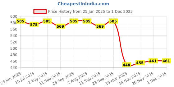 flipkart.com yaroh SH12 Premium (Bluetooth Bluetooth Headset yaroh Price History Graph from 25 Jun 2025 to 1 Dec 2025