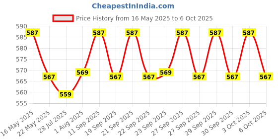 flipkart.com yaroh SH12 Premium (Bluetooth Headset) with Cancelation Technology Bluetooth Headset yaroh Price History Graph from 16 May 2025 to 6 Oct 2025