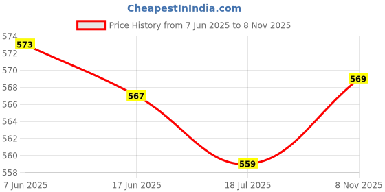 flipkart.com yaroh SH12 Premium (Bluetooth Headset) with Noise Cancelation Technology_AZA182 Bluetooth Headset yaroh Price History Graph from 7 Jun 2025 to 8 Nov 2025