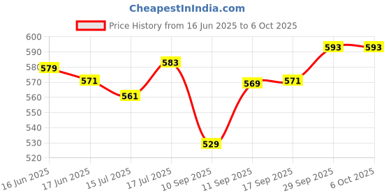 flipkart.com yaroh SH12 Premium (Bluetooth Headset) with Noise Cancelation Technology_CXC362 Bluetooth Headset yaroh Price History Graph from 16 Jun 2025 to 5 Oct 2025
