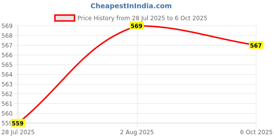 flipkart.com yaroh SH12 Premium (Bluetooth Headset) with Noise Cancelation Technology_GGG488 Bluetooth Headset yaroh Price History Graph from 28 Jul 2025 to 6 Oct 2025
