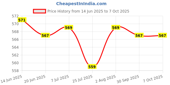 flipkart.com yaroh SH12 Premium (Bluetooth Headset) with Noise Cancelation Technology_HSH8 Bluetooth Headset yaroh Price History Graph from 14 Jun 2025 to 6 Oct 2025