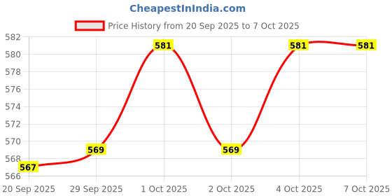 flipkart.com yaroh SH12 Premium (Bluetooth Headset) with Noise Cancelation Technology_IRI44 Bluetooth Headset yaroh Price History Graph from 20 Sep 2025 to 7 Oct 2025