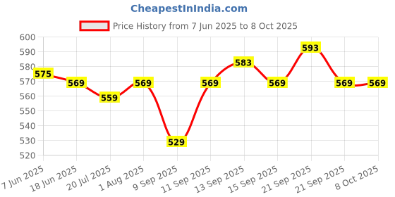 flipkart.com yaroh SH12 Premium (Bluetooth Headset) with Noise Cancelation Technology_LLL431 Bluetooth Headset yaroh Price History Graph from 7 Jun 2025 to 7 Oct 2025