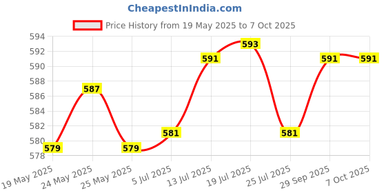flipkart.com yaroh SH12 Premium (Bluetooth Headset) with Noise Cancelation Technology_NNM92 Bluetooth Headset yaroh Price History Graph from 19 May 2025 to 7 Oct 2025
