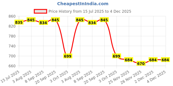 flipkart.com YAROH SOU75-HSB38-E91 Wireless rechargeable portable Premium bass Speaker 15 W Bluetooth Soundbar Price History Graph from 15 Jul 2025 to 4 Dec 2025