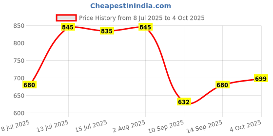 flipkart.com YAROH SOU76-HSB39-E91 Wireless rechargeable portable Premium bass Speaker 15 W Bluetooth Soundbar Price History Graph from 8 Jul 2025 to 4 Oct 2025
