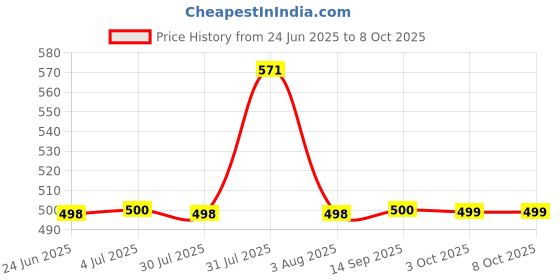 flipkart.com YAROH Titanic Speaker-Ultimate Sound Experience & stylish with USB, Micro SD & FM J133 12 W Bluetooth Laptop/Desktop Speaker Price History Graph from 24 Jun 2025 to 8 Oct 2025