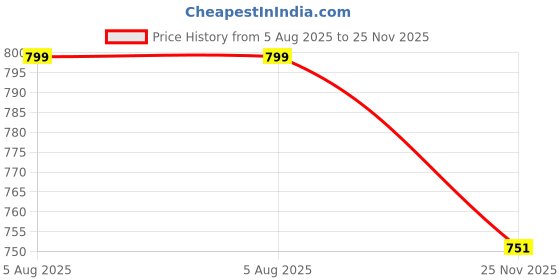 flipkart.com yaroh v20 MEGAPHONE -Robust Audio Quality,Innovative Features with USB,TF,240s record Indoor, Outdoor PA System yaroh Price History Graph from 5 Aug 2025 to 25 Nov 2025