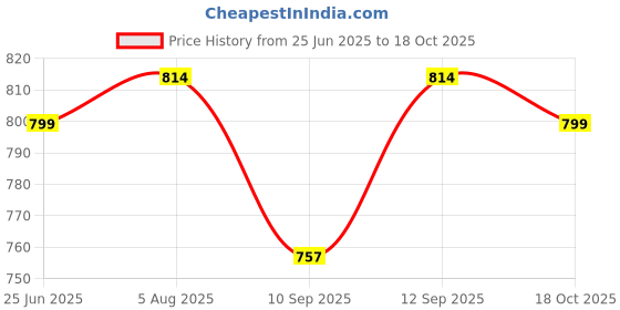 flipkart.com yaroh v374 MEGAPHONE -Robust Audio Quality,Innovative Features with USB,TF,240s record Indoor, Outdoor PA System yaroh Price History Graph from 25 Jun 2025 to 18 Oct 2025