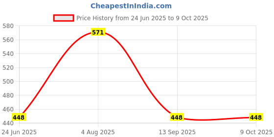 flipkart.com YAROH VID43-KIT86-Video Kit Vlogging Kit with Microphone Tripod for recording videos Tripod Price History Graph from 24 Jun 2025 to 8 Oct 2025