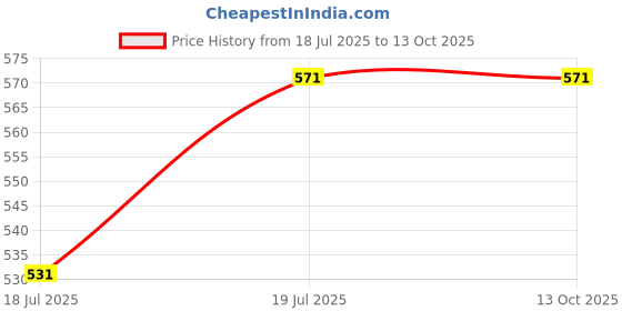 flipkart.com YAROH VID44-KIT87-Video Kit Vlogging Kit with Microphone Tripod for recording videos Tripod Price History Graph from 18 Jul 2025 to 13 Oct 2025